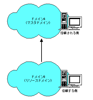 �h���C���̐M���֌W