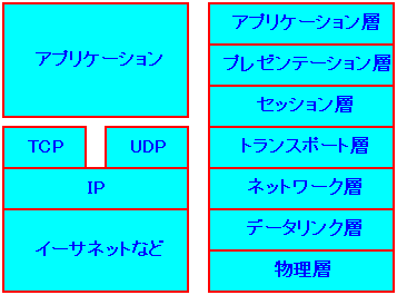 TCP/IP��OSI�Q�ƃ��f���Ƃ̑Δ�